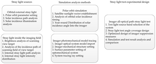 Analysis and Suppression Design of Stray Light Pollution in a 