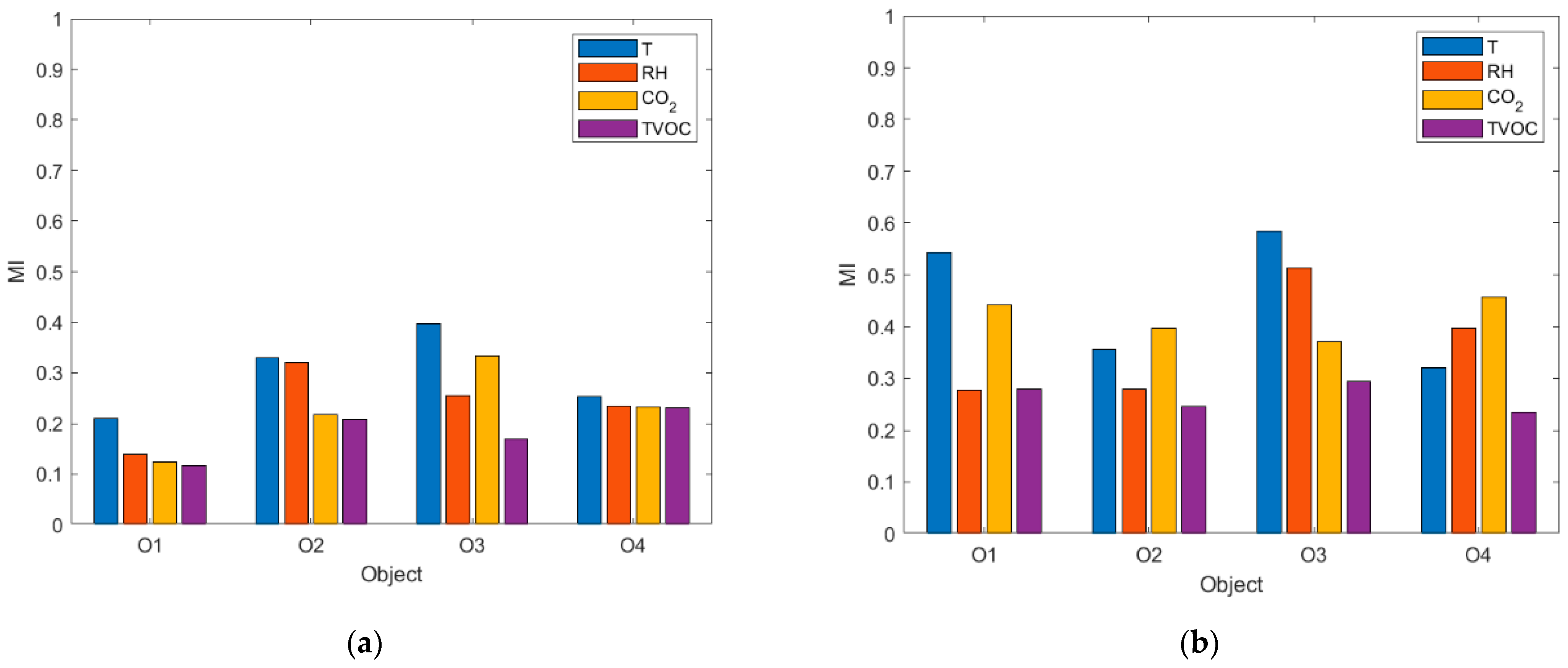 Sensors | Free Full-Text | Co-Dependency of IAQ in Functionally ...