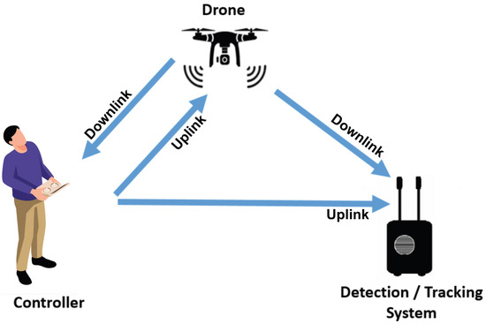 Sensors | Free Full-Text | Drone Detection and Tracking Using RF ...