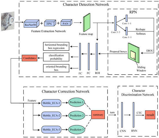 Detection and Recognition of Tilted Characters on Railroad