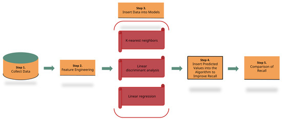 Credit Card Fraud Detection: An Improved Strategy for High Recall Using ...