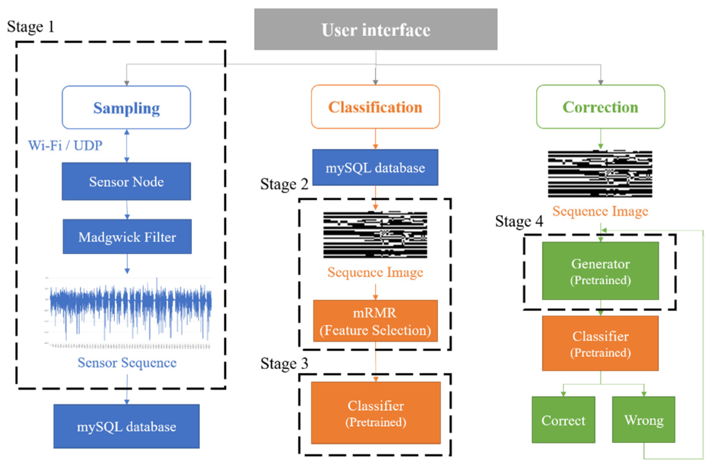 Sensors Free FullText Hybrid Learning Models for IMUBased HAR