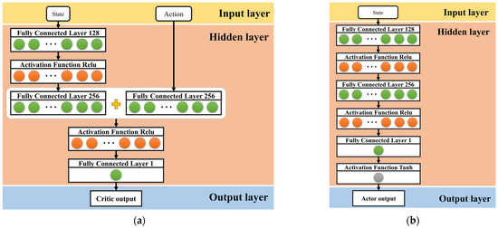 Research on Deep Reinforcement Learning Control Algorithm for Active ...