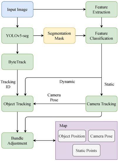 OTE-SLAM: An Object Tracking Enhanced Visual SLAM System for Dynamic ...