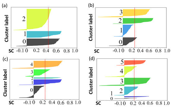 Comparative Analysis of the Clustering Quality in Self-Organizing Maps ...