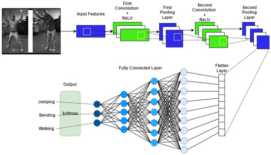 Sensors | Free Full-Text | Intelligent ADL Recognition via IoT-Based ...
