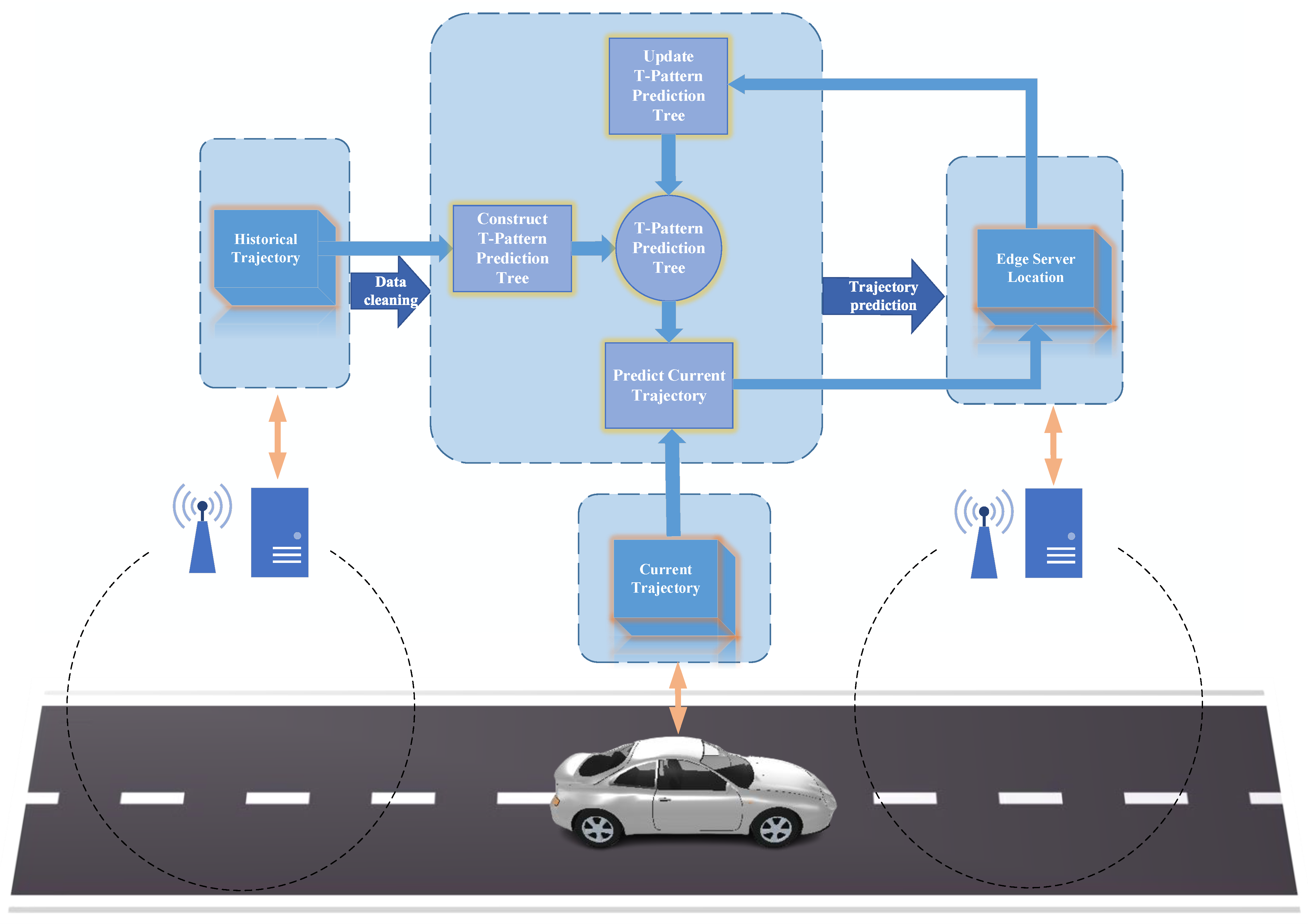 Vehicle Trajectory Prediction Method for Task Offloading in Vehicular ...
