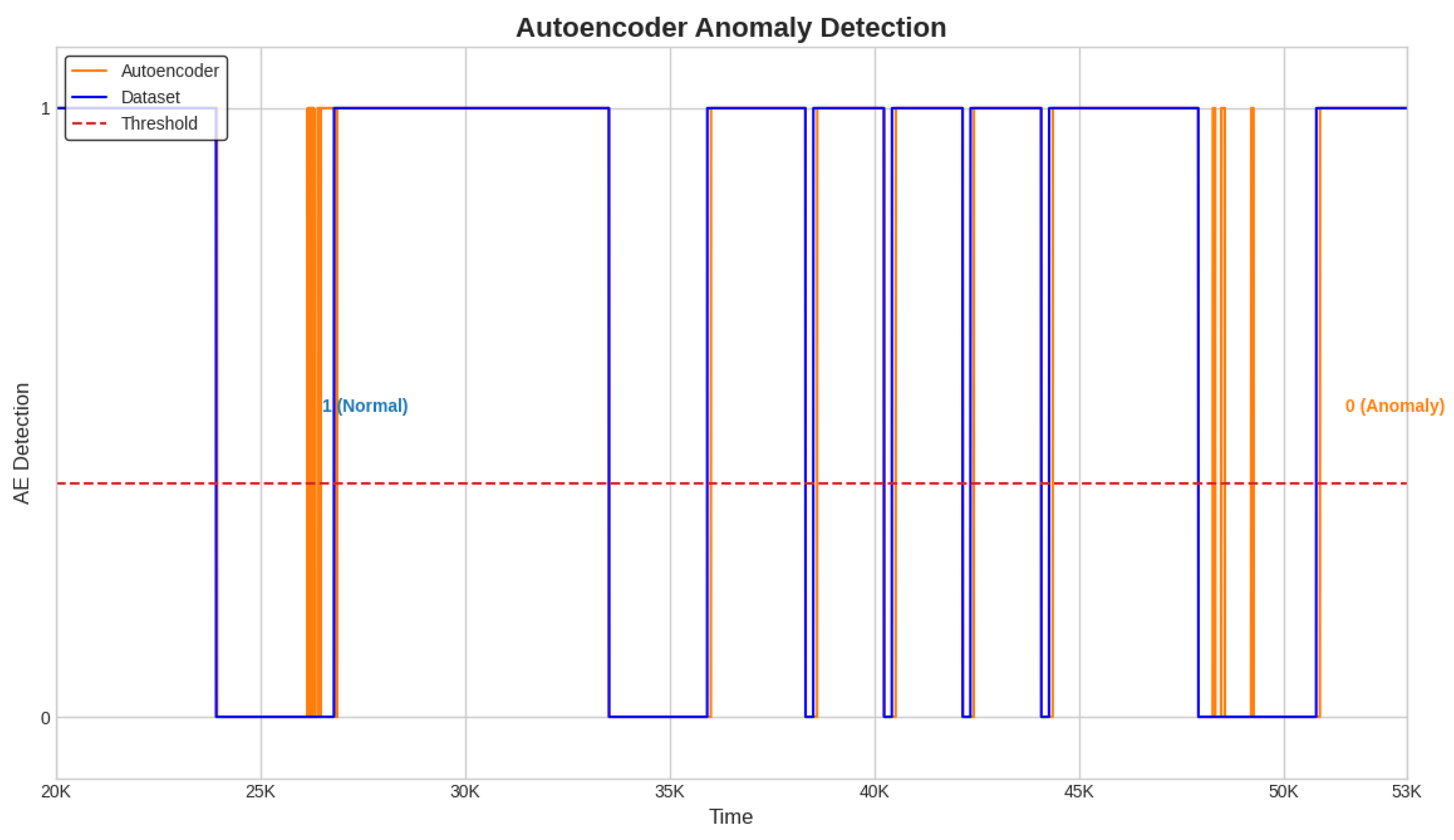 Sensors | Free Full-Text | Semi-Supervised Anomaly Detection of ...