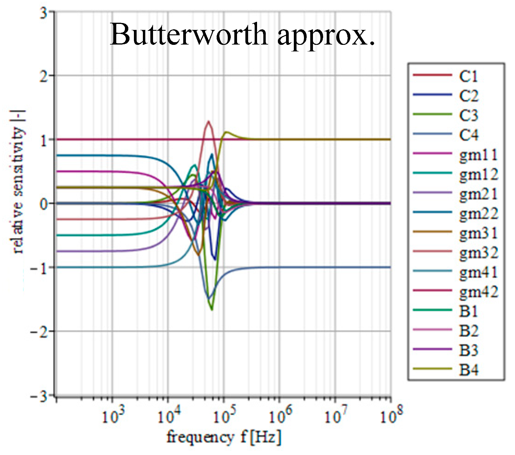 Sensors Free FullText VariousOrder LowPass Filter with the