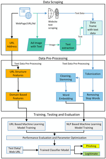 Sensors | Free Full-Text | A Hybrid Approach for Alluring Ads Phishing ... image.