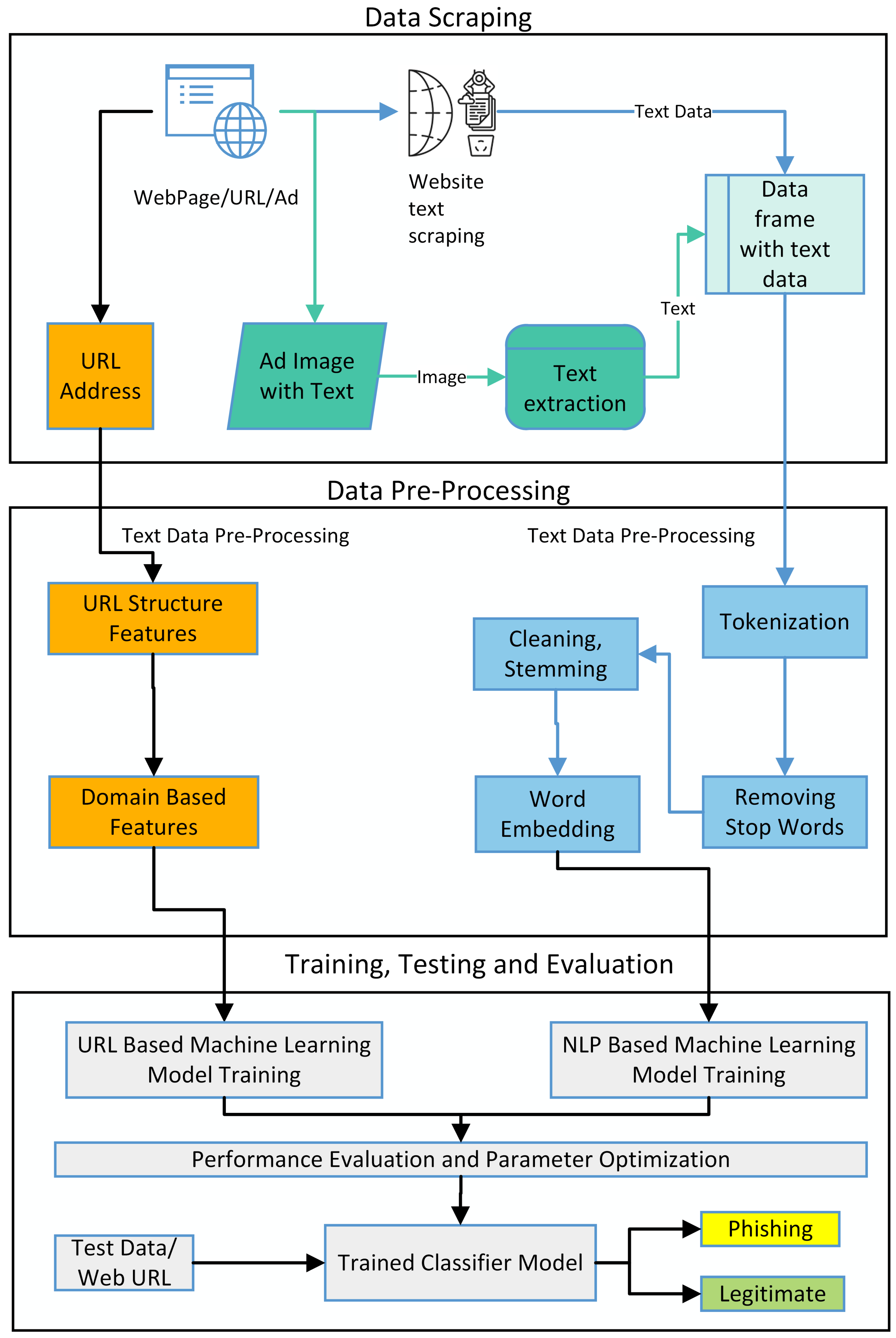 Sensors | Free Full-Text | A Hybrid Approach for Alluring Ads Phishing ...