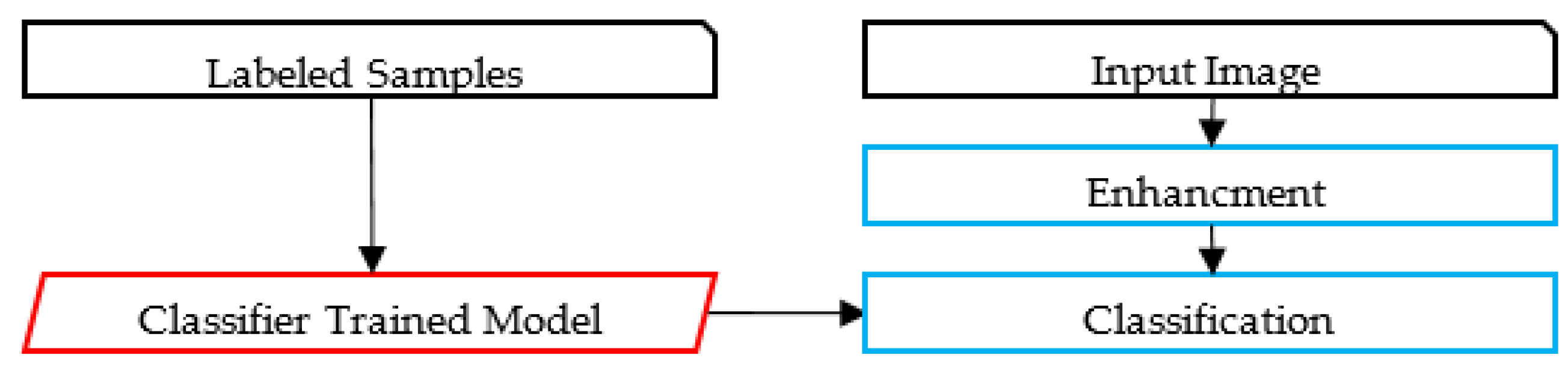 Sensors Free FullText A Deep Learning Approach for Arabic