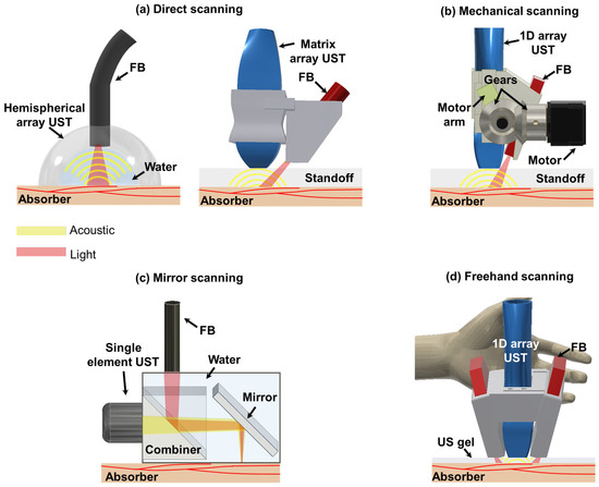 Review of Three-Dimensional Handheld Photoacoustic and Ultrasound ...