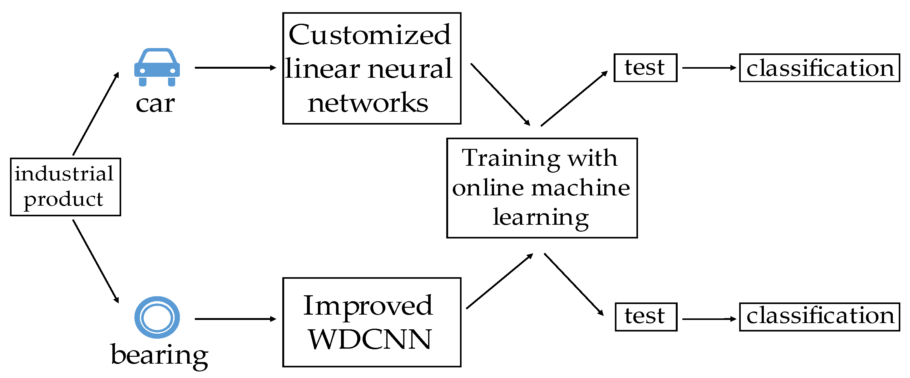 Online machine learning best sale models
