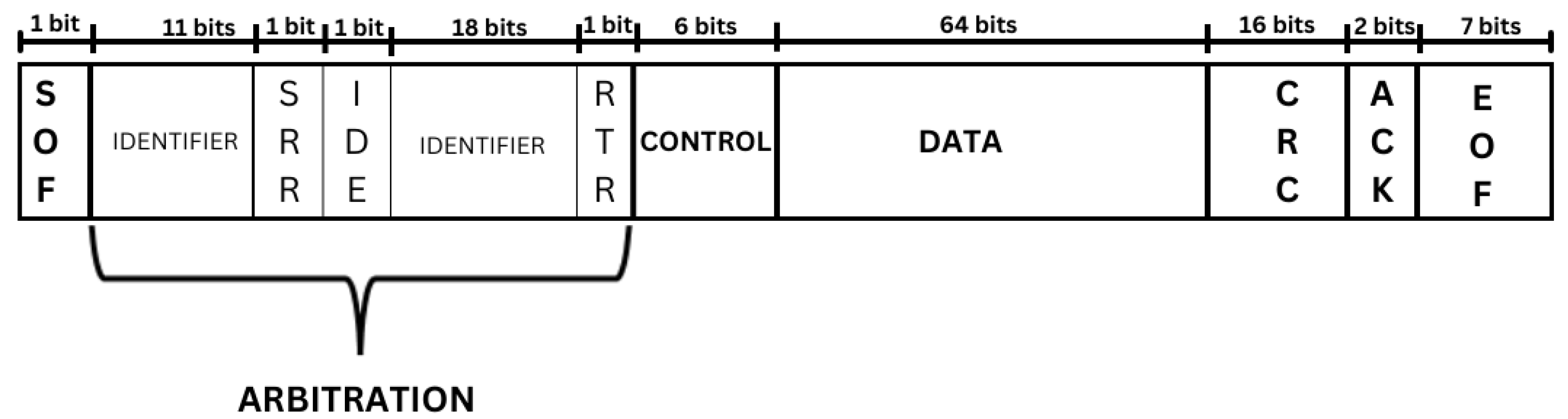 Sensors Free FullText CANAttack Assessing Vulnerabilities within