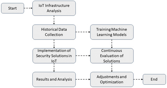 Anomaly Detection in a Smart Industrial Machinery Plant Using IoT and ...