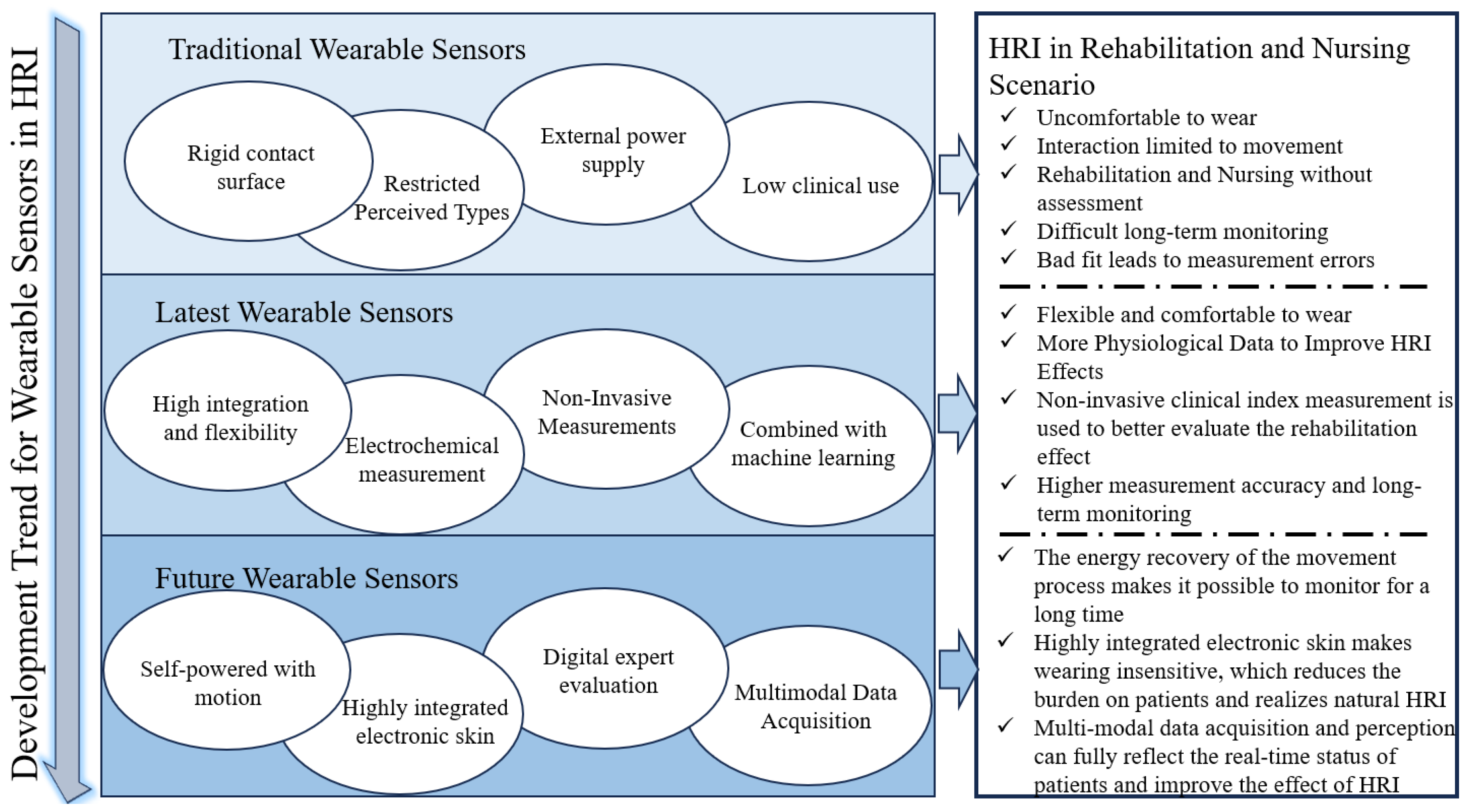 Perspectives in Wearable Systems in the Human–Robot