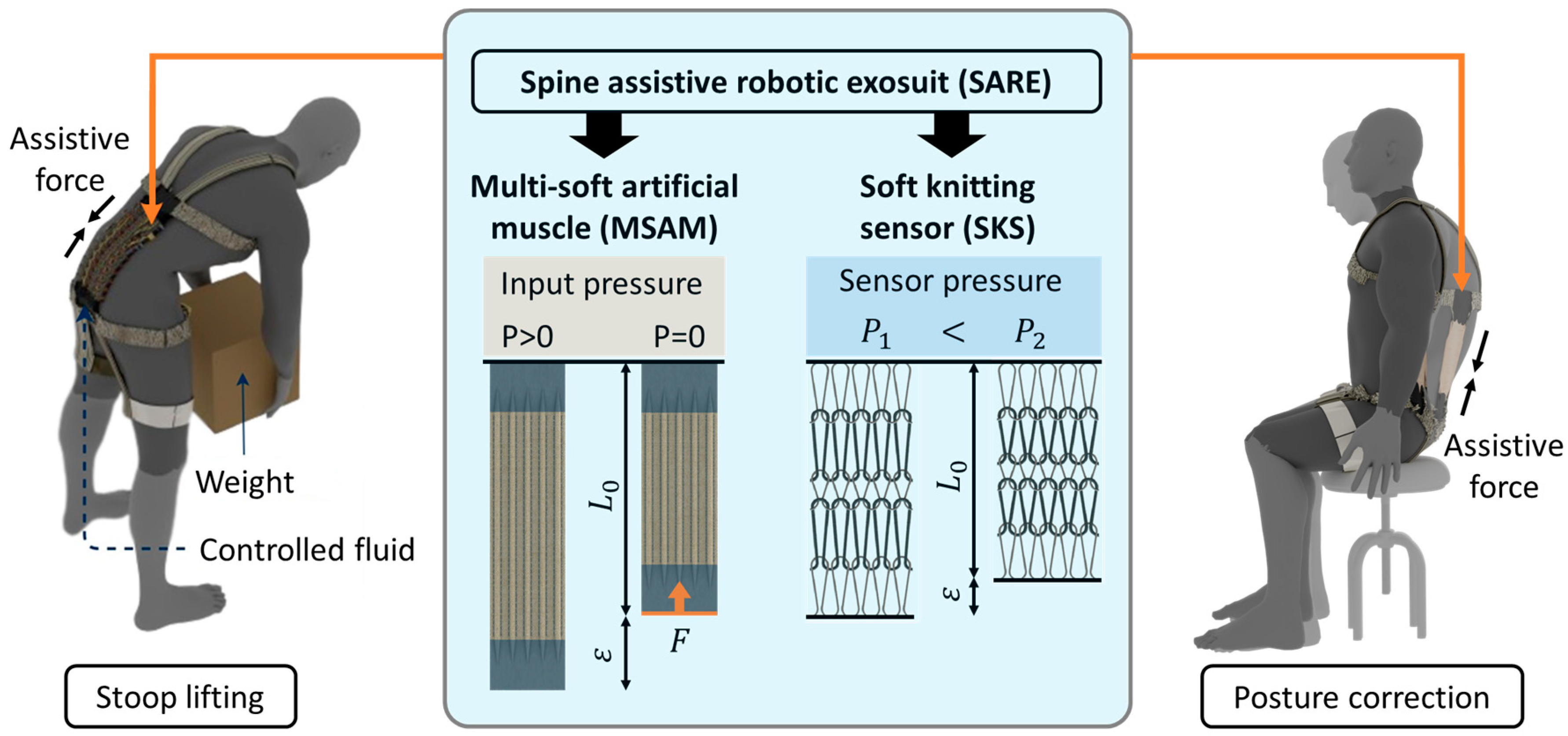 Smart Fabric to Benefit Posture Ergonomics - IEEE Research