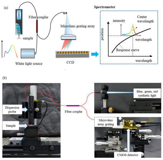 Sensors Free FullText A Microlens Array Grating for Miniature