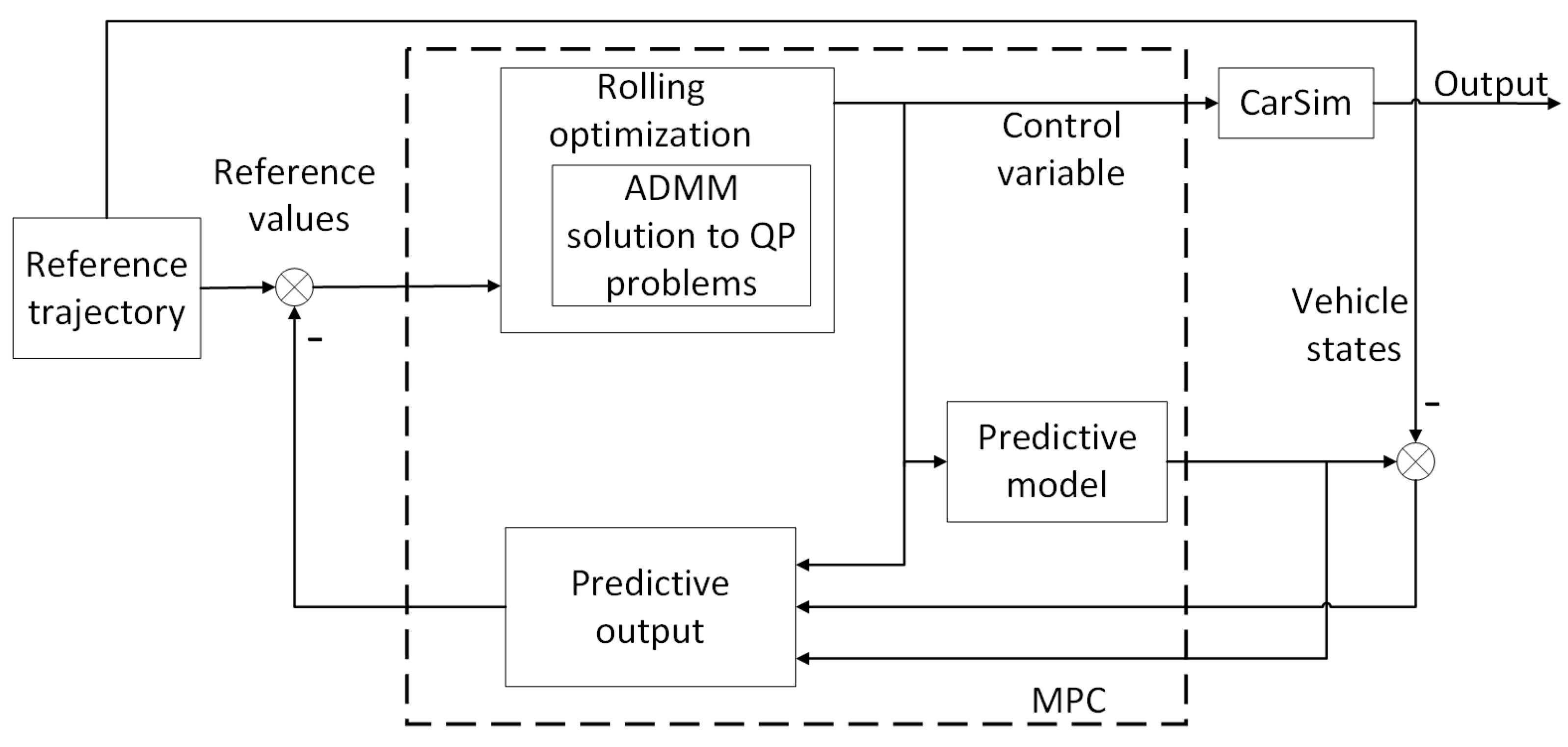 Fast Trajectory Tracking Control Algorithm for Autonomous Vehicles ...