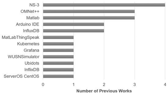 A Systematic Literature Review of LoRaWAN: Sensors and Applications