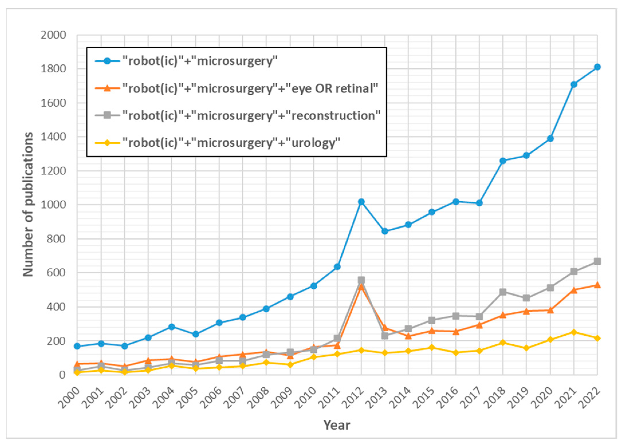 Retinal variables – Graph workflow