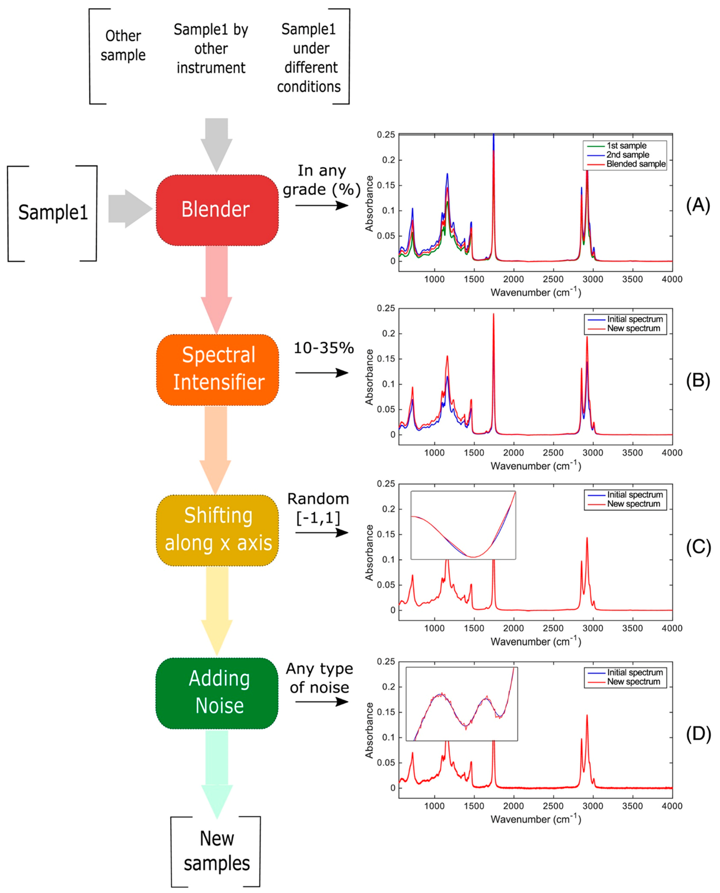 Sensors | Free Full-Text | Data Augmentation Techniques for Machine ...