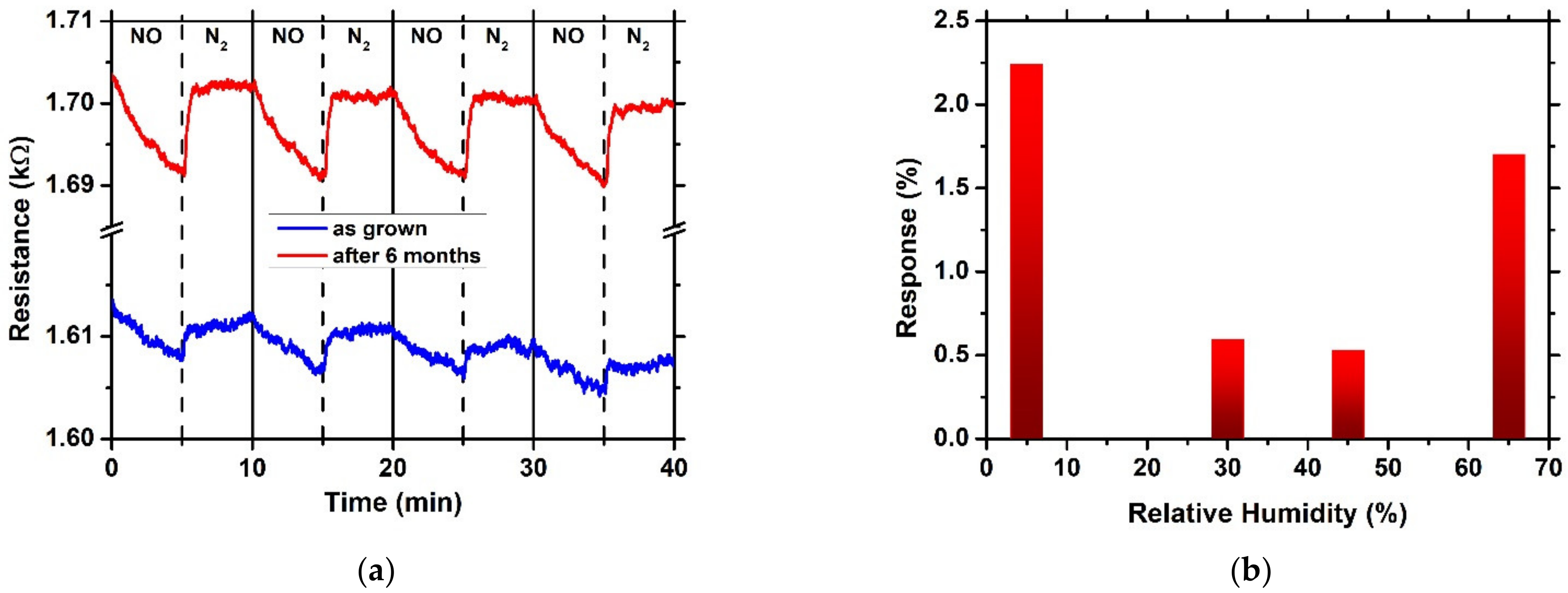 Sensors Free FullText RoomTemperature Nitric Oxide Gas Sensors