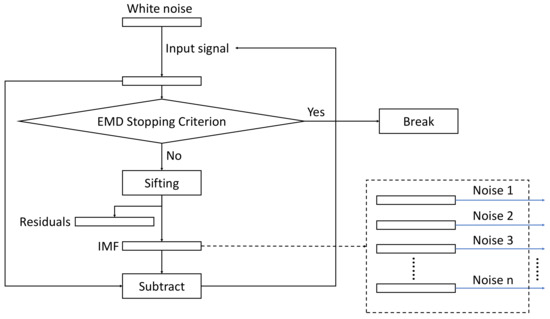 GPU Implementation of the Improved CEEMDAN Algorithm for Fast and ...
