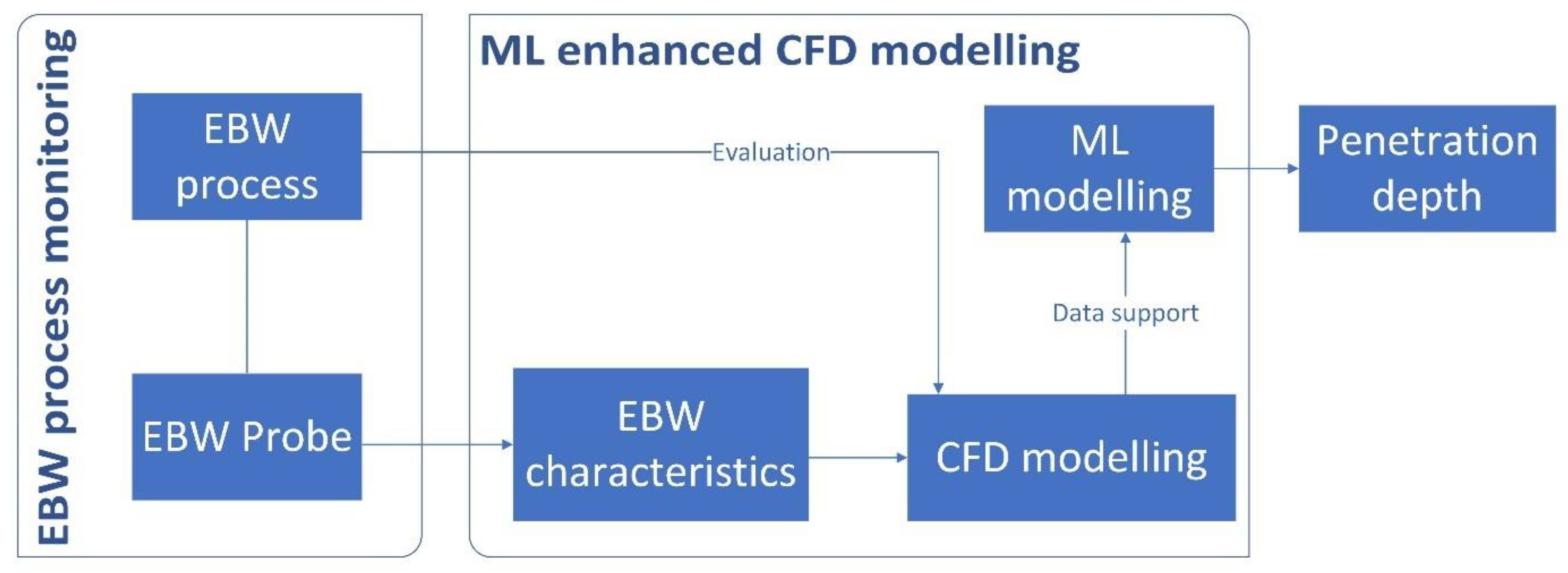 Prediction of Electron Beam Welding Penetration Depth Using 