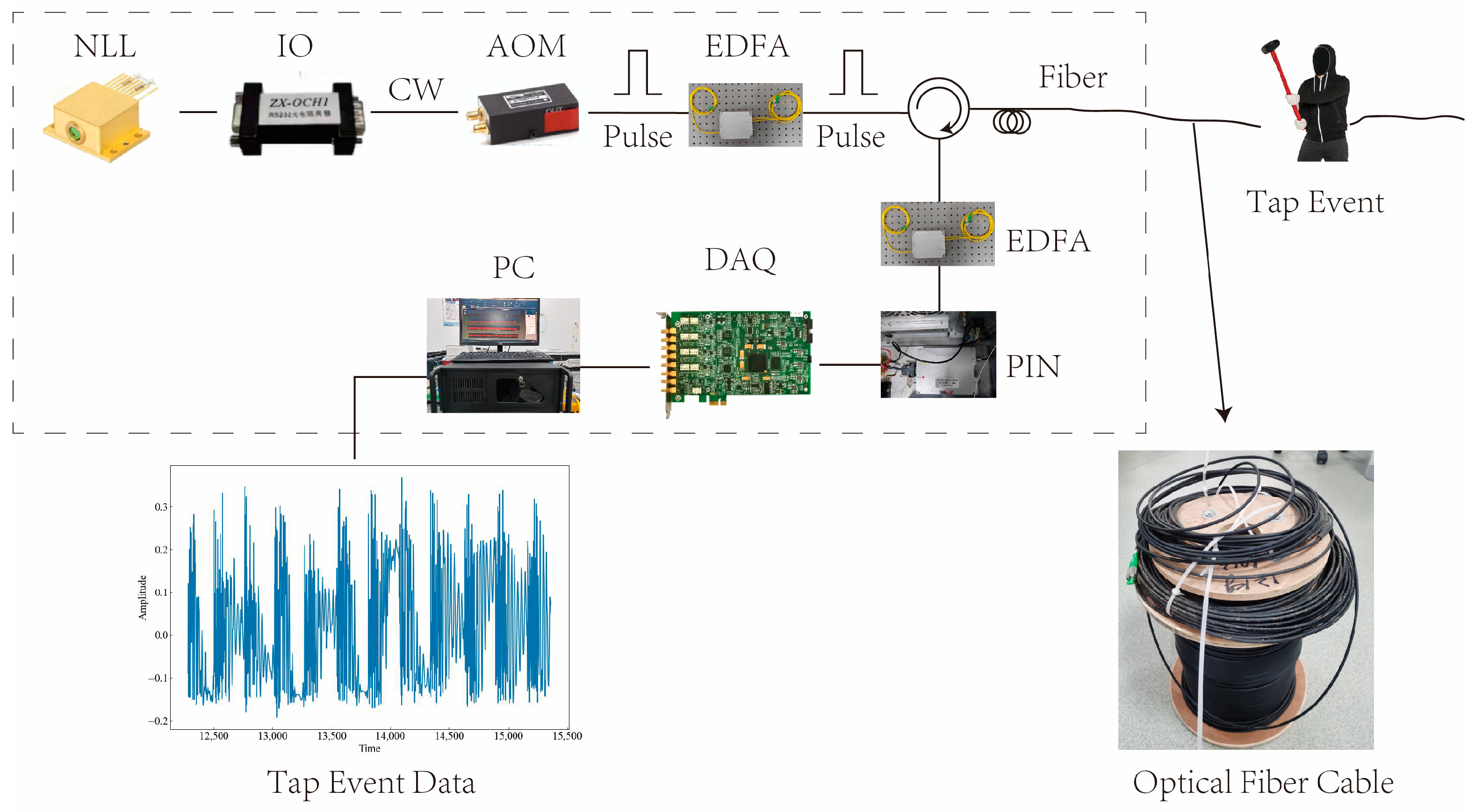 Vibration Event Recognition Using SST-Based Φ-OTDR System