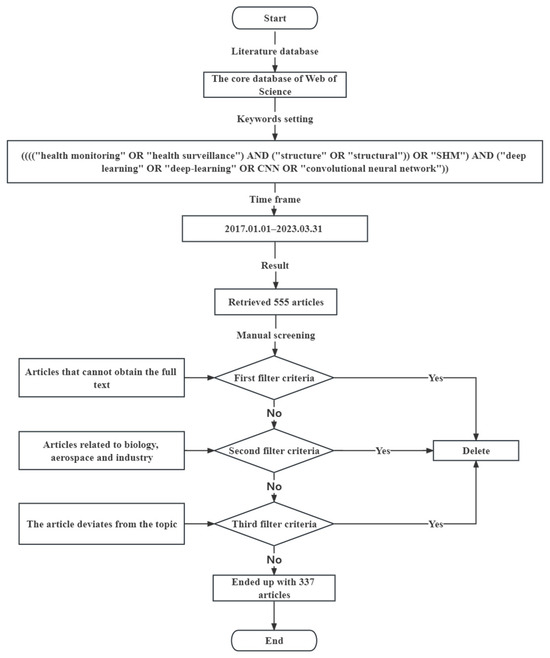 Deep Learning for Structural Health Monitoring: Data