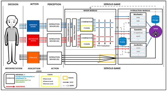 A Multimodal Software Architecture for Serious Exergames and Its 