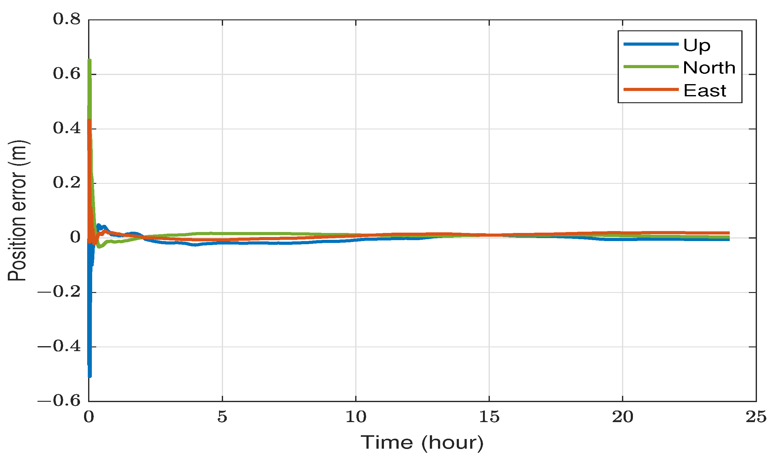 Sensors | Free Full-Text | The Implementation of Precise Point ...