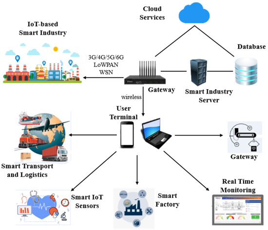 A Survey on the Role of Industrial IoT in ... Circuit Diagram