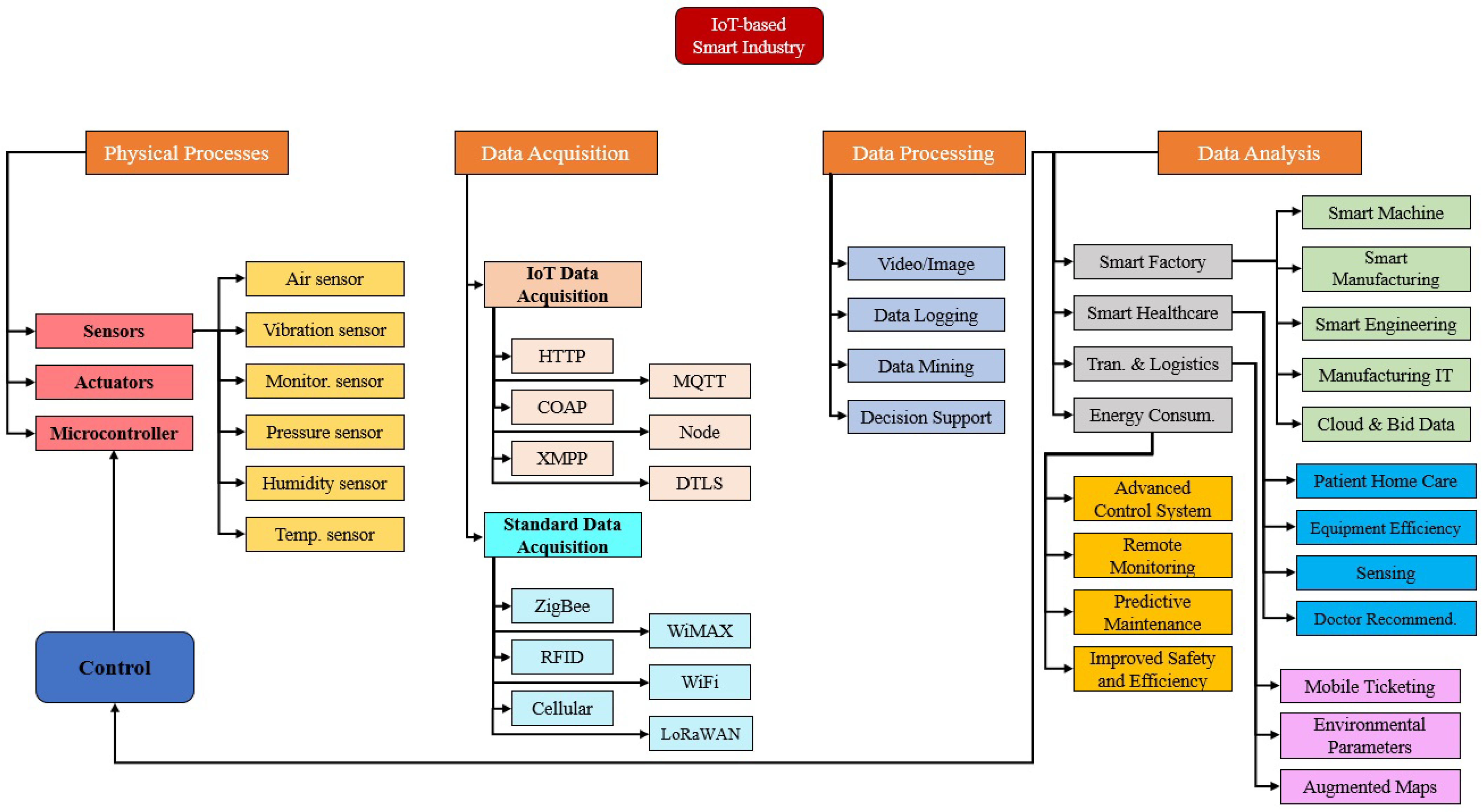 Sensors | Free Full-Text | A Survey on the Role of Industrial IoT in ...