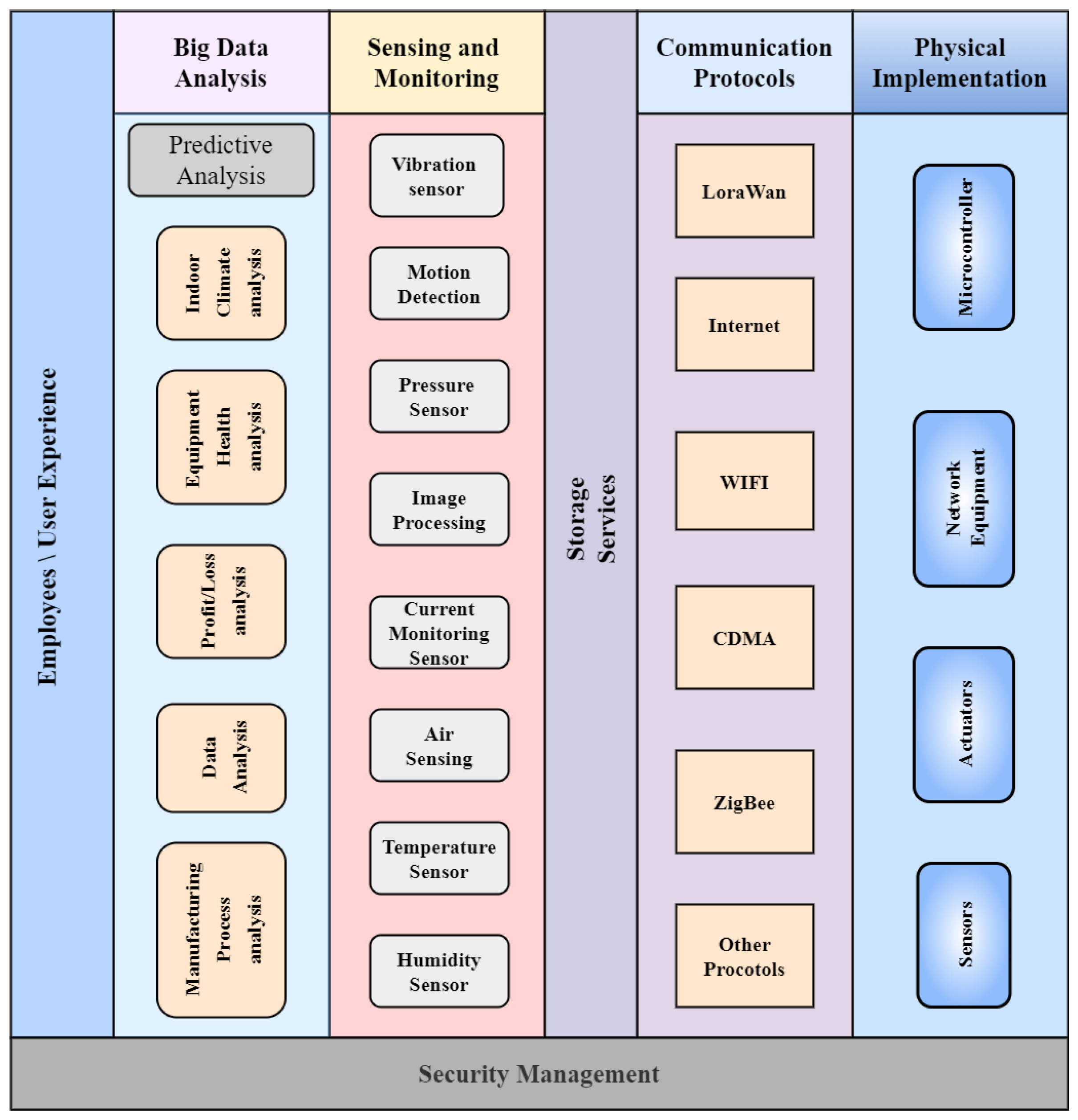 A Survey on the Role of Industrial IoT in Circuit Diagram