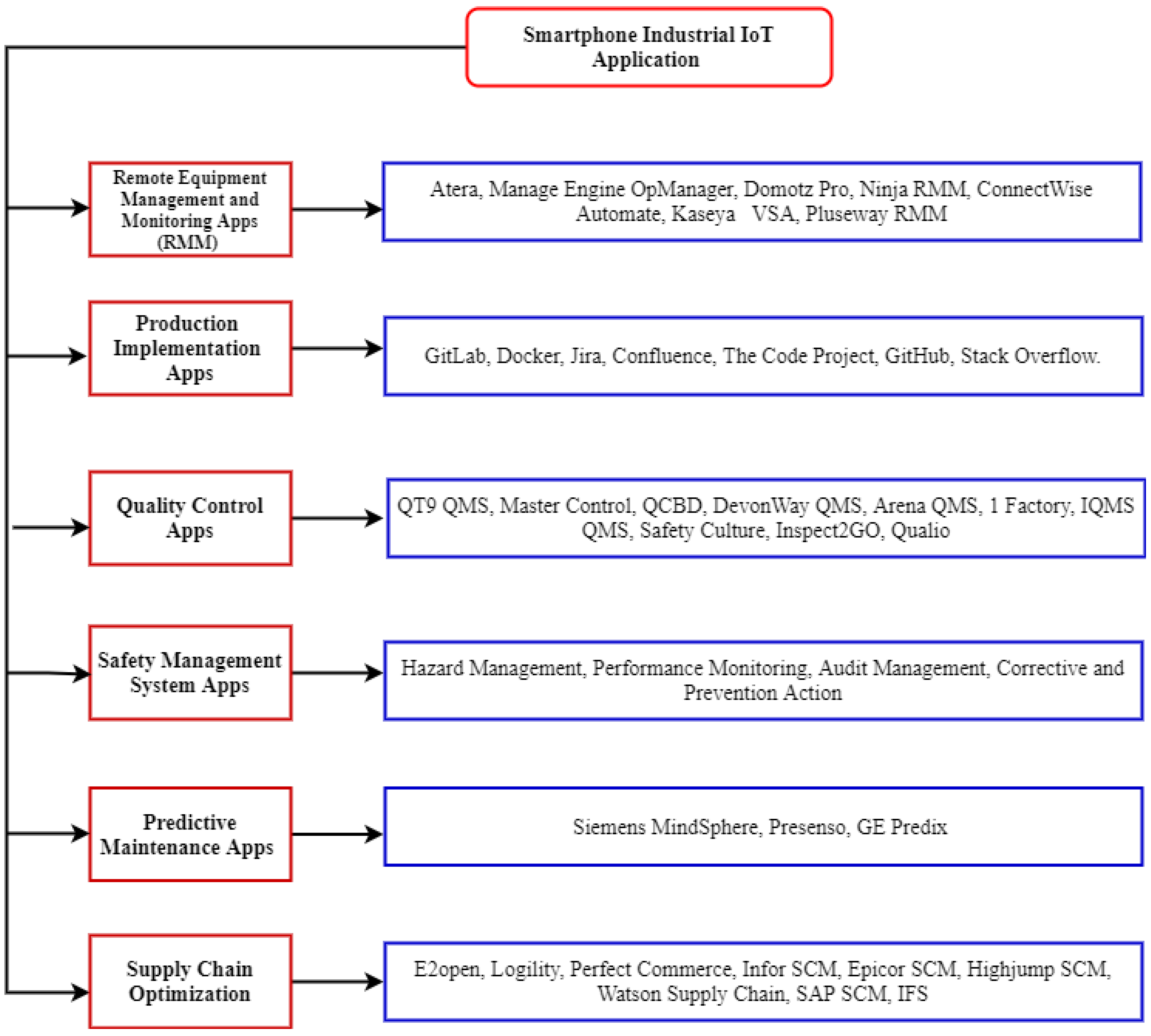 A Survey on the Role of Industrial IoT in ... Circuit Diagram