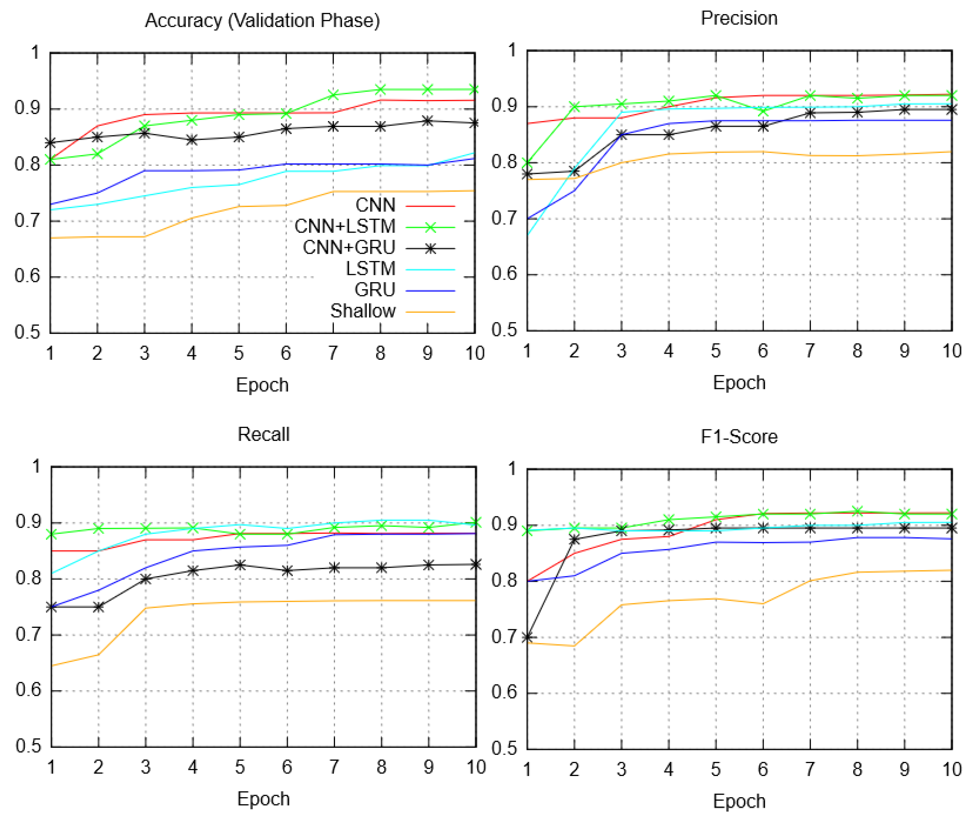 Sensors | Free Full-Text | Hybrid Deep Learning Techniques for Securing ...