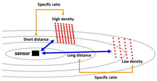 Efficient Object Detection Using Semantic Region of Interest Generation ...
