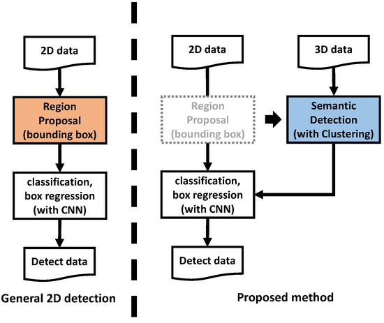 Efficient Object Detection Using Semantic Region of Interest Generation ...