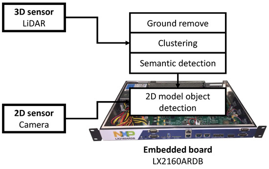 Efficient Object Detection Using Semantic Region of Interest Generation ...