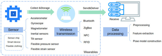 Sensors | Free Full-Text | Sensor-Based Wearable Systems for Monitoring ...