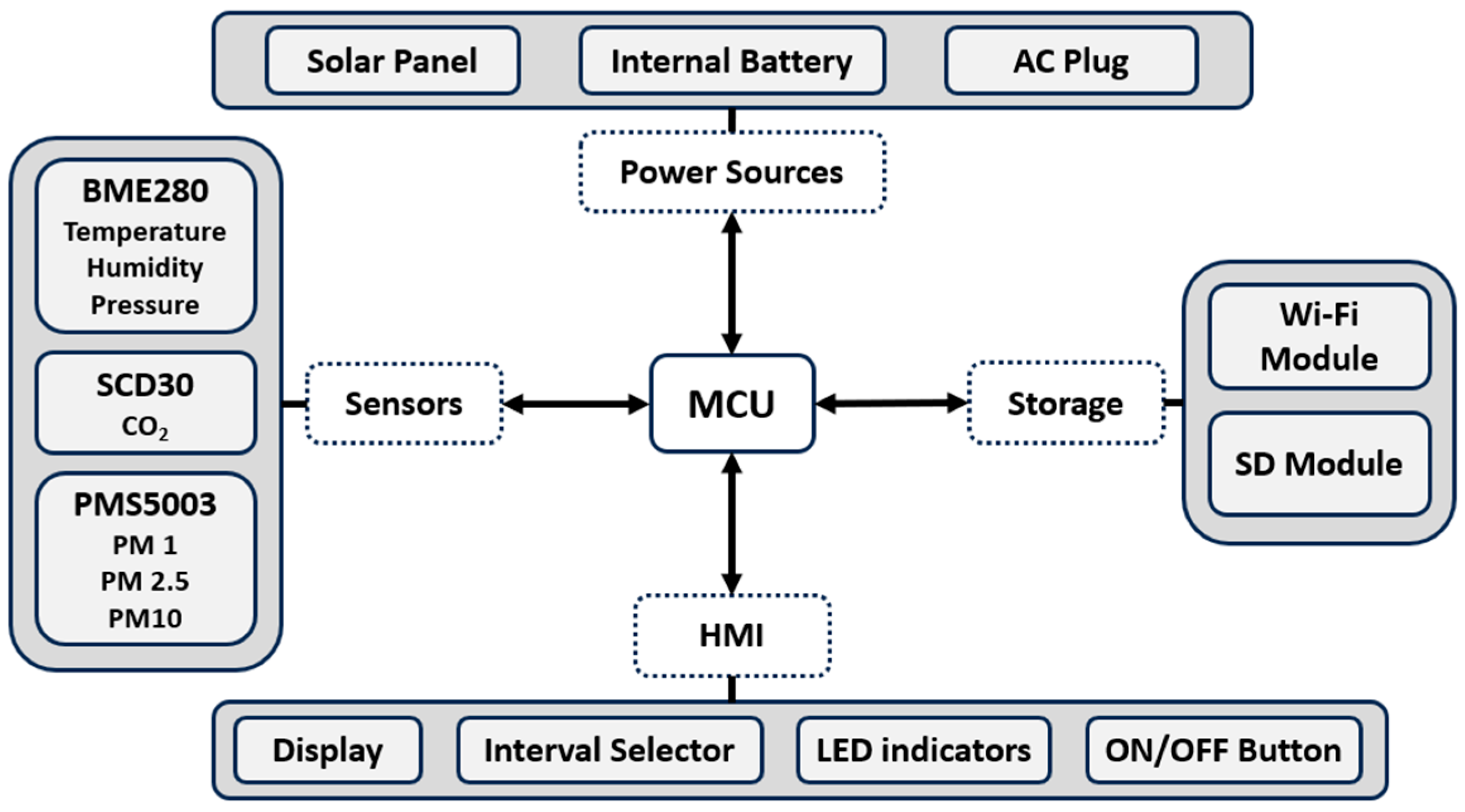 Local Weather Station Design and Development ... Circuit Diagram