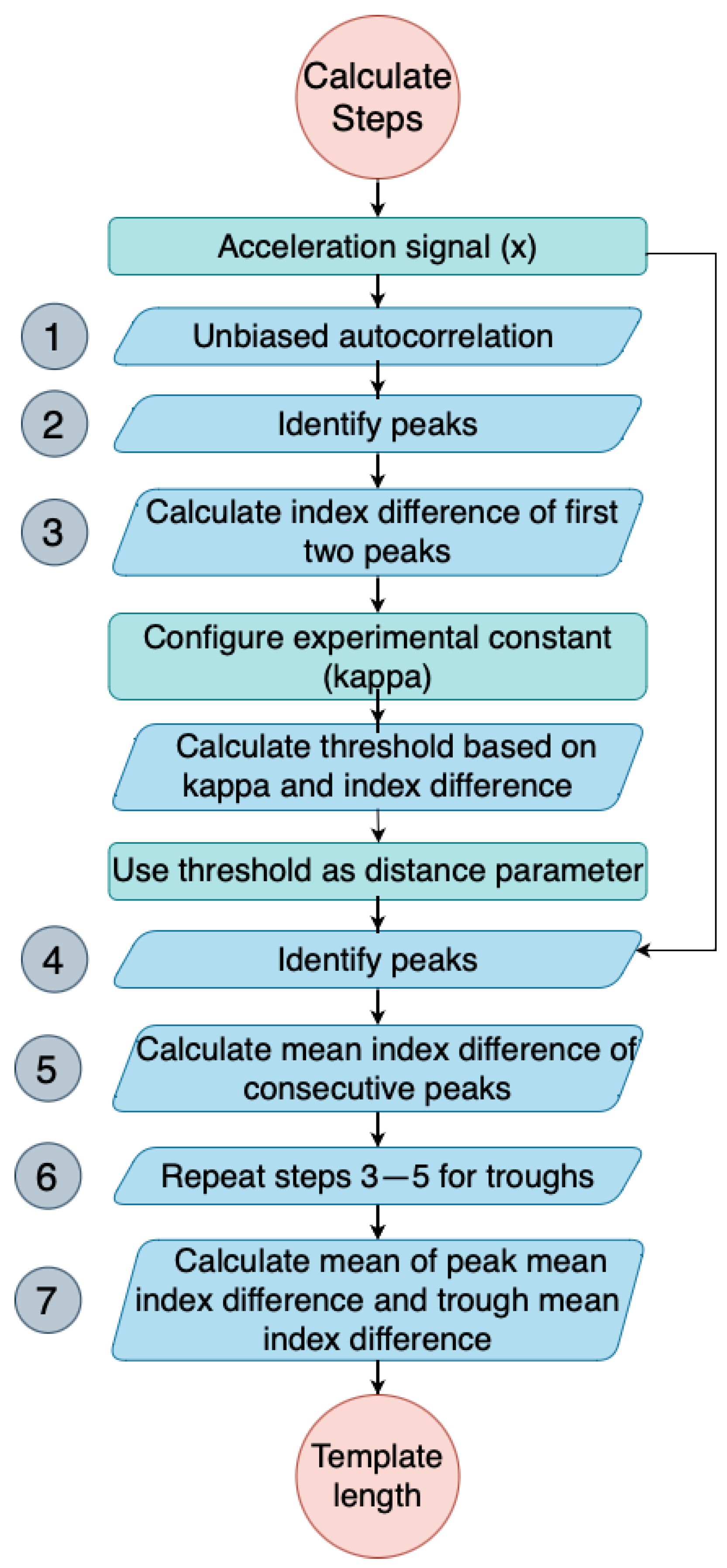 Person-Specific Template Matching Using a Dynamic Time Warping Step ...