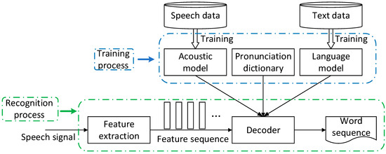 Frontier Research on Low-Resource Speech Recognition Technology
