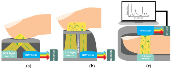 Non-Invasive Glucose Sensing Technologies and Products: A Comprehensive ...