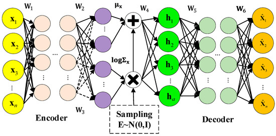 Supervised Multi-Layer Conditional Variational Auto-Encoder for Process ...