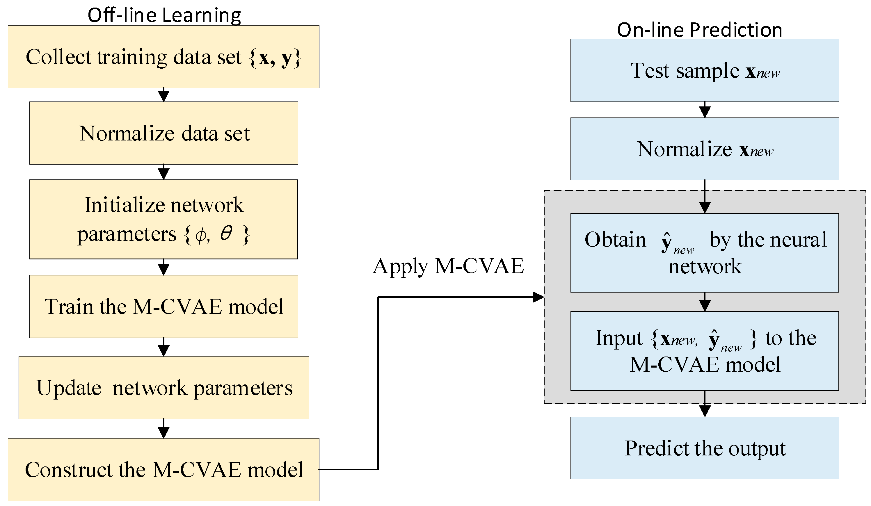 Supervised Multi-Layer Conditional Variational Auto-Encoder for Process ...