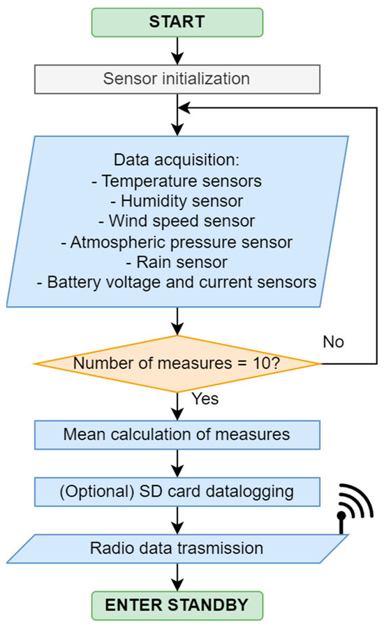 Entrega estimada 3.0 - Smart Modules